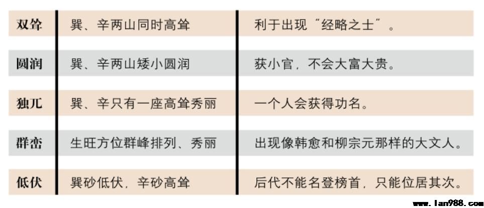 阴宅风水中巽、辛砂的吉凶