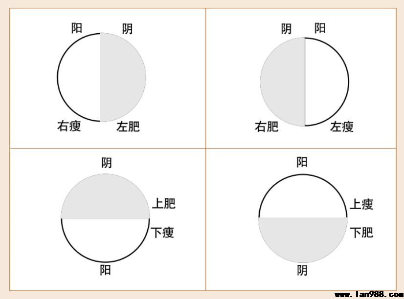 根据阴阳风水来定穴