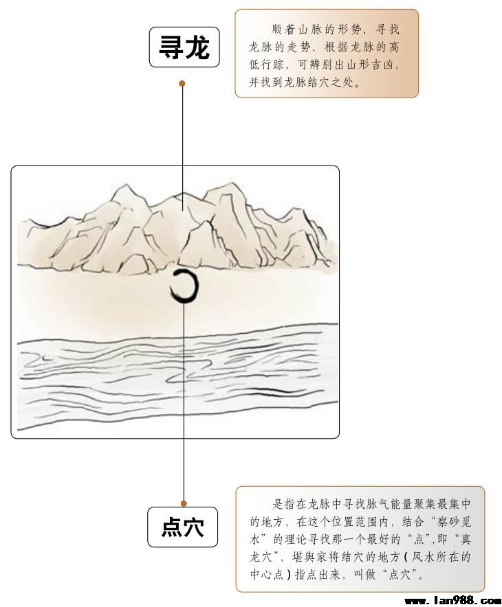 风水布局中辨龙的技巧