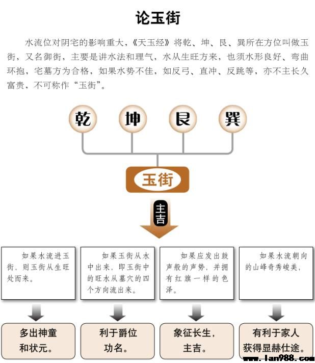 什么风水学中是六建、玉辇