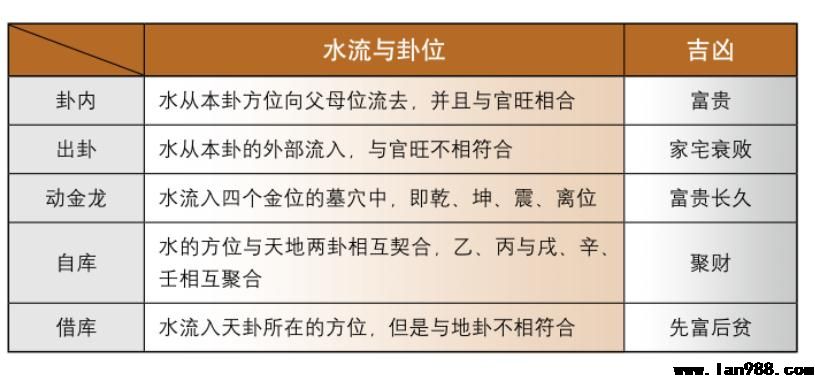 水流卦位的吉凶论断。