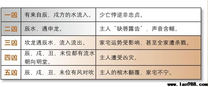 风水中辰、戌水对流会私人如何？