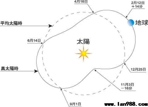 推算出当地的平太阳时，再根据平太阳时推算出真太阳时为准