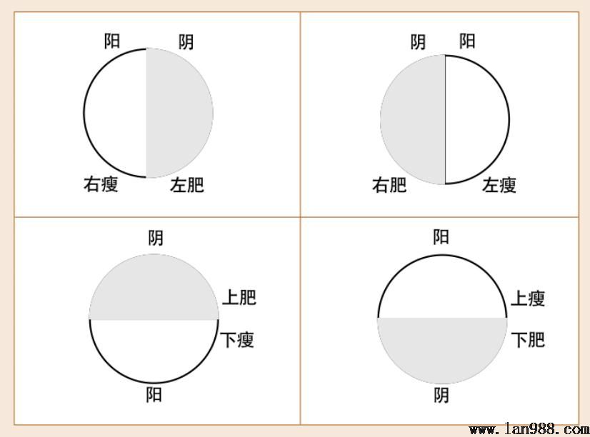 根据阴阳风水来定穴