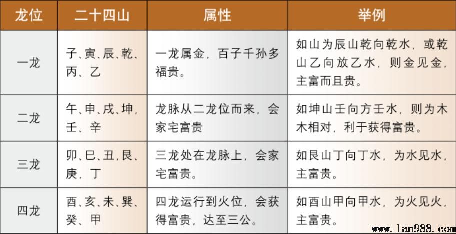 龙神方位四龙位各有千秋