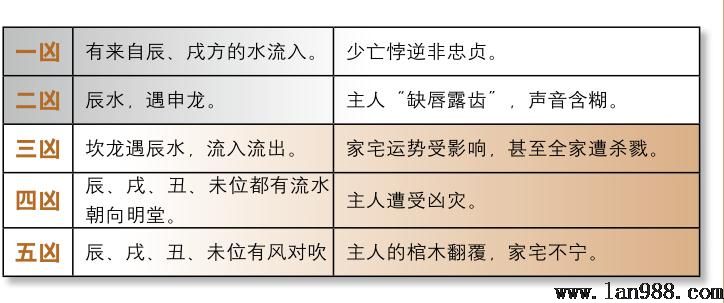 风水中辰、戌水对流会私人如何？