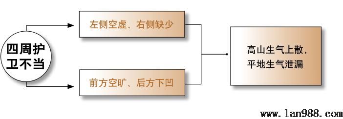 风水中来龙的止聚