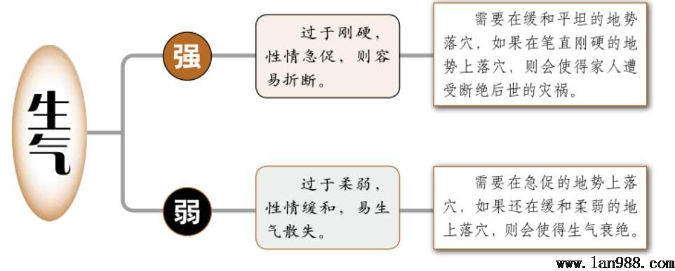 强弱篇风水中落穴的技巧