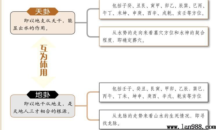 风水学东、西卦的作用