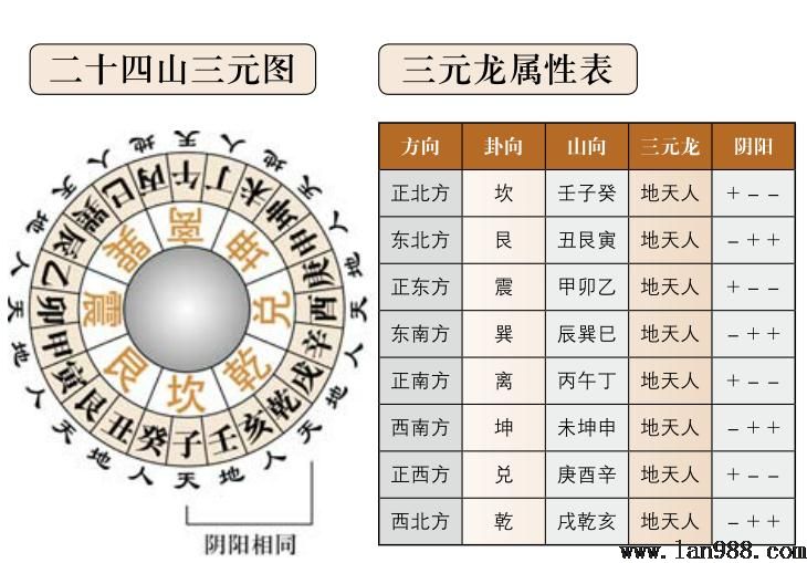 风水中的地卦与西卦