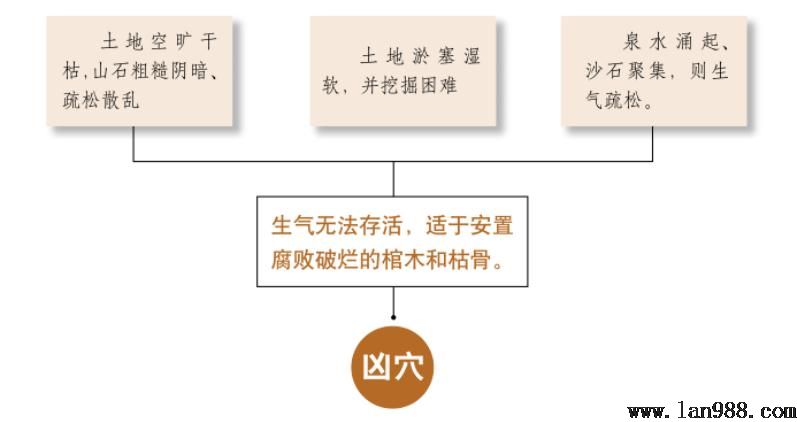 腐骨败棺所在的地方