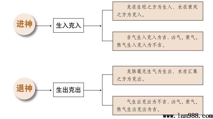 如何根据水流确定明堂