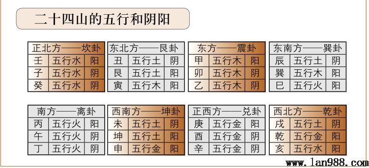 解读二十四方位的阴阳