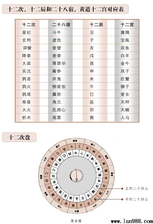 风水罗盘十二次的由来