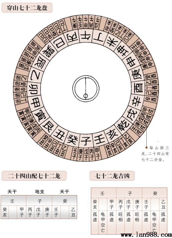 罗盘的第六层穿山七十二龙