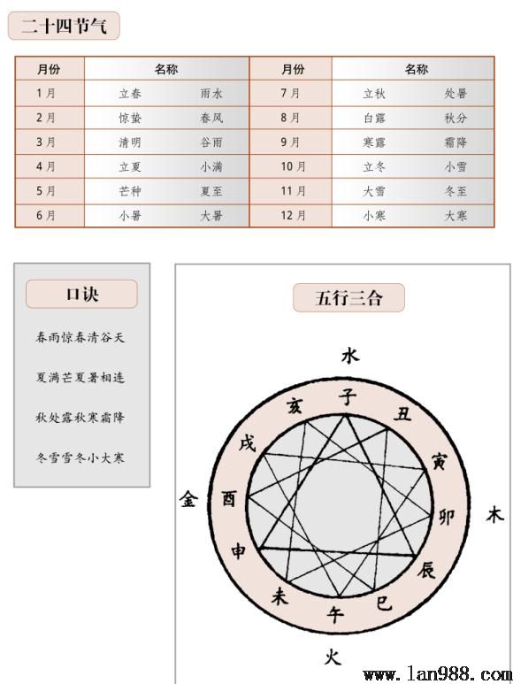 风水罗盘的第五层二十四节气