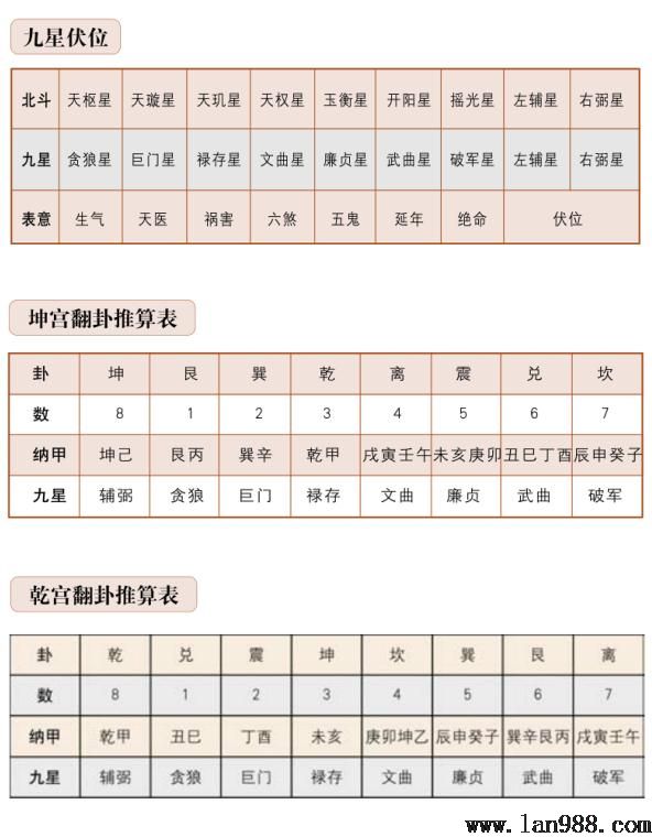 罗盘的第二层地母翻卦九星盘