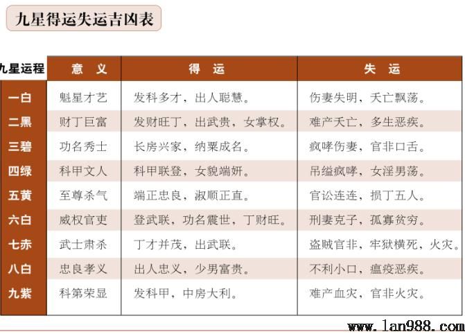 如何分辨风水中九星的吉凶