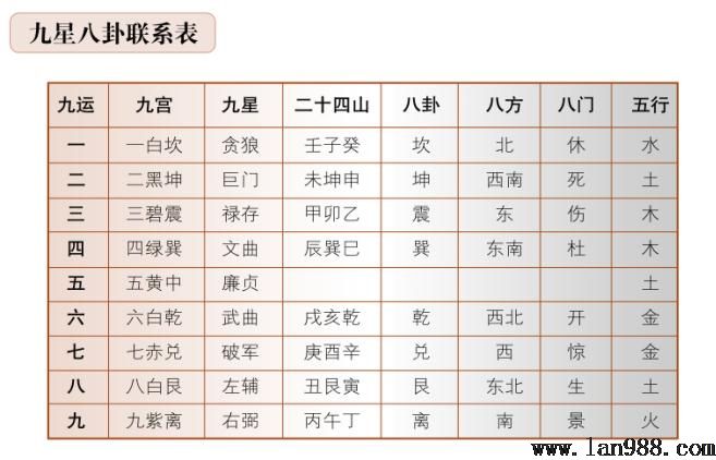 如何分辨风水中九星的吉凶