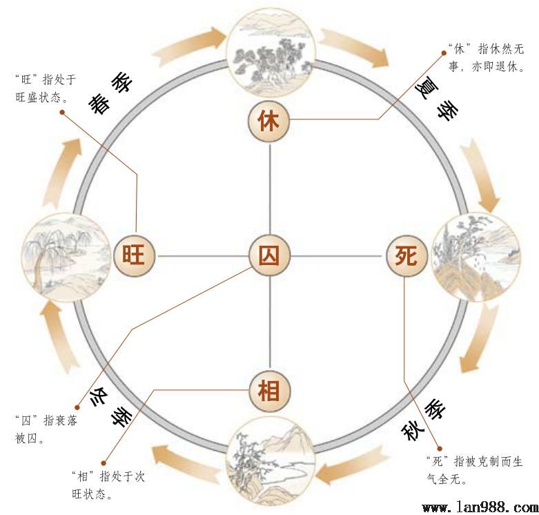 五行在四时中的旺、相、休、囚、死