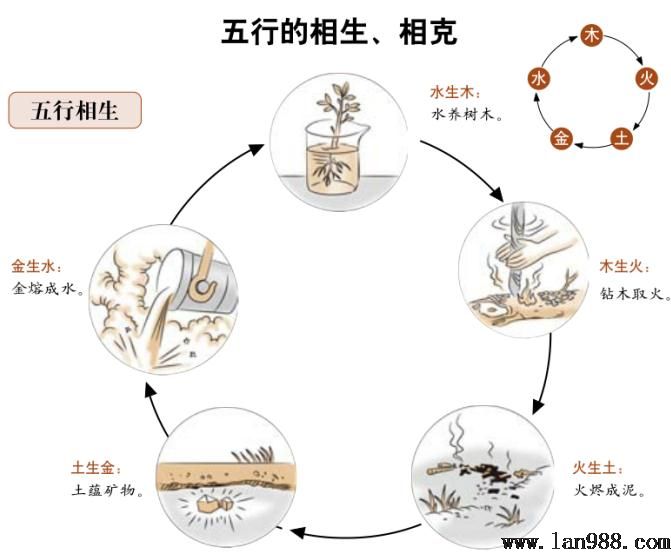 五行相生相克，是天然的一种正常征象