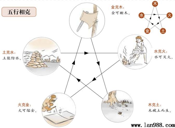 五行相生相克，是天然的一种正常征象