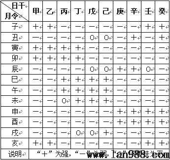 日干旺衰分析