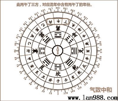 后天八卦的风水学隐秘离卦篇