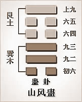 容易通过“蛊”卦假如你处在低谷期时，该如何扭曲运势、匡正弊