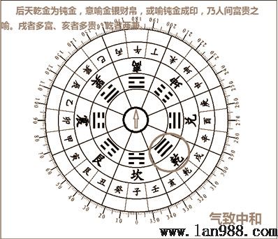 后天八卦的风水学隐秘乾卦篇