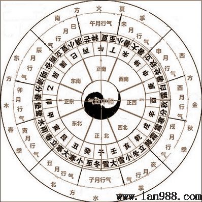 后天八卦的风水学隐秘坤卦篇