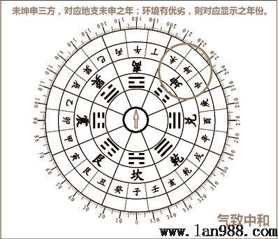 后天八卦的风水学隐秘坤卦篇