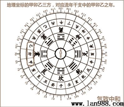 后天八卦的风水学隐秘震卦篇