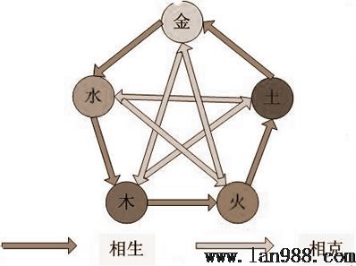 居家风水中的五行