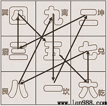 住宅风水中的九宫飞星