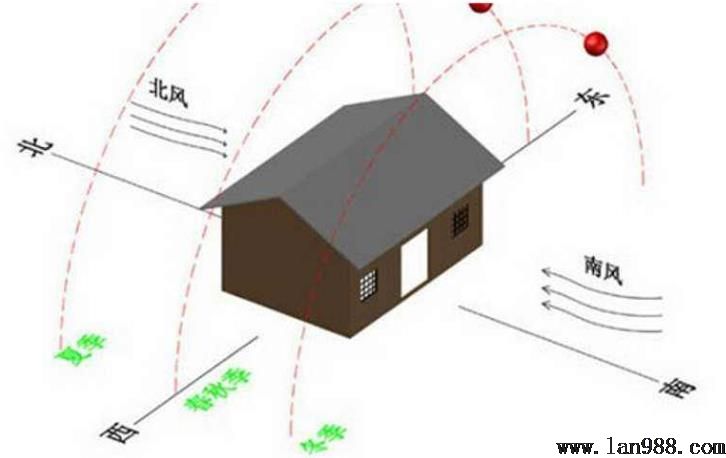 你的命理决定了你最适合住哪个朝向的房子！