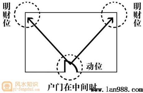 财位在客厅哪里图解